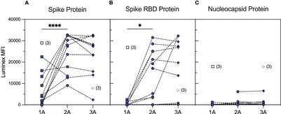 Microfluidic antibody profiling after repeated SARS-CoV-2 vaccination links antibody affinity and concentration to impaired immunity and variant escape in patients on anti-CD20 therapy